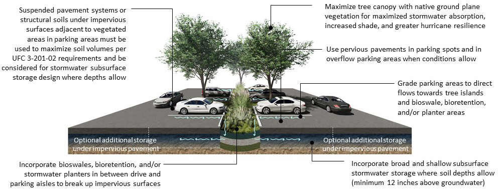Exhibit C04-5. Typical Parking Area Stormwater Management Section

      